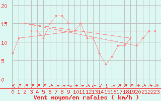 Courbe de la force du vent pour Cervia