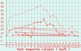 Courbe de la force du vent pour Ble / Mulhouse (68)