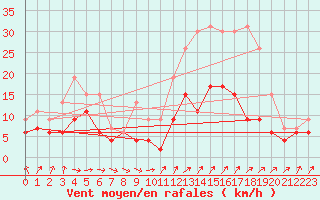 Courbe de la force du vent pour Villacoublay (78)