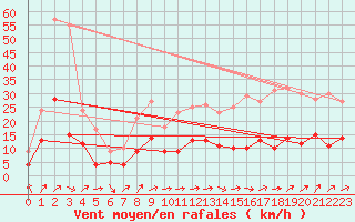 Courbe de la force du vent pour Belfort-Dorans (90)