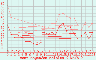 Courbe de la force du vent pour Istres (13)