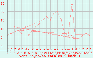 Courbe de la force du vent pour Isenvad