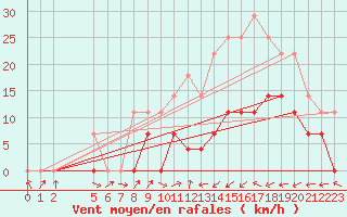 Courbe de la force du vent pour Caravelas