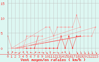 Courbe de la force du vent pour Petrosani