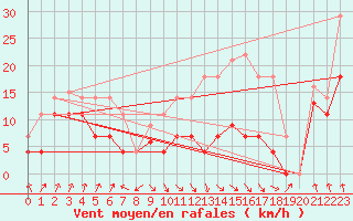 Courbe de la force du vent pour Pajares - Valgrande