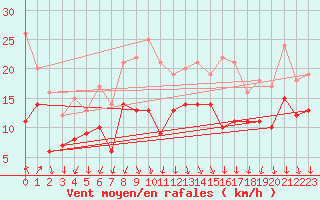 Courbe de la force du vent pour Valence (26)