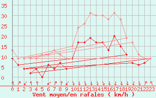 Courbe de la force du vent pour Calvi (2B)