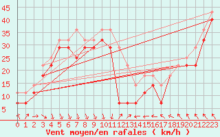 Courbe de la force du vent pour Kilpisjarvi Saana