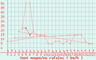 Courbe de la force du vent pour Reutte