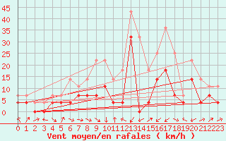 Courbe de la force du vent pour Joseni