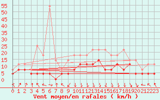 Courbe de la force du vent pour Supuru De Jos