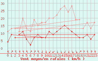 Courbe de la force du vent pour Calvi (2B)