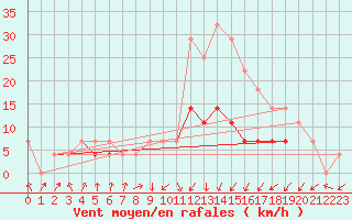 Courbe de la force du vent pour Sacueni