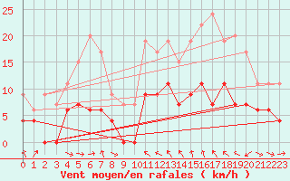 Courbe de la force du vent pour Mcon (71)