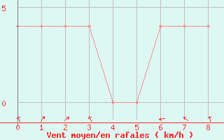 Courbe de la force du vent pour Warth