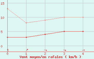 Courbe de la force du vent pour Avre (58)