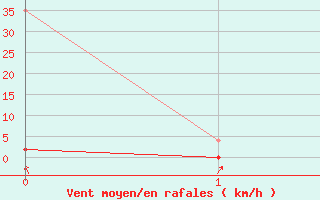 Courbe de la force du vent pour Sion (Sw)