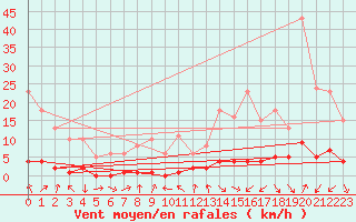 Courbe de la force du vent pour Voiron (38)