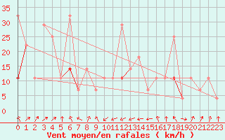 Courbe de la force du vent pour Vardo