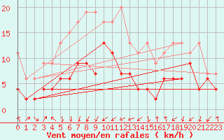 Courbe de la force du vent pour Les Attelas