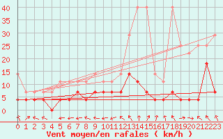 Courbe de la force du vent pour Nuerburg-Barweiler