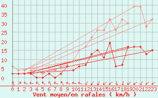 Courbe de la force du vent pour Egolzwil