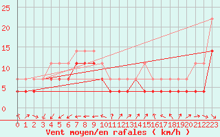 Courbe de la force du vent pour Skagsudde