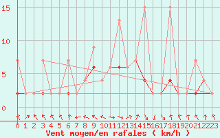 Courbe de la force du vent pour Bergn / Latsch