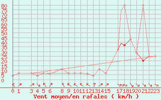 Courbe de la force du vent pour Biskra