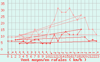 Courbe de la force du vent pour Ble / Mulhouse (68)