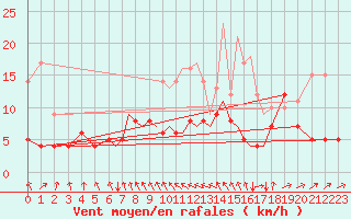 Courbe de la force du vent pour Luebeck-Blankensee