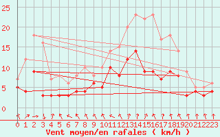 Courbe de la force du vent pour Flers (61)