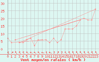 Courbe de la force du vent pour Warcop Range