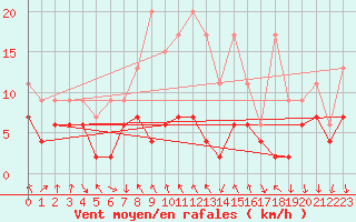 Courbe de la force du vent pour Gornergrat