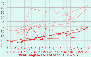Courbe de la force du vent pour Brive-Laroche (19)