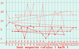 Courbe de la force du vent pour Einsiedeln