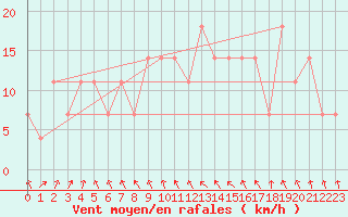 Courbe de la force du vent pour Wien / Hohe Warte