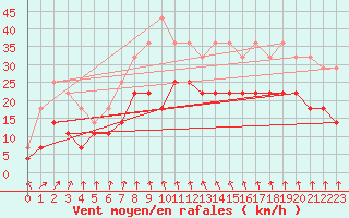 Courbe de la force du vent pour Ylistaro Pelma