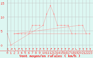 Courbe de la force du vent pour Ristna