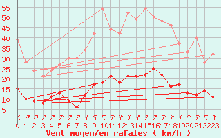 Courbe de la force du vent pour Arbent (01)