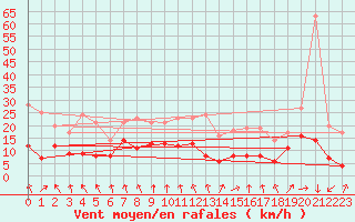 Courbe de la force du vent pour Weissenburg