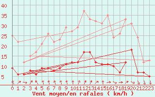 Courbe de la force du vent pour Ambrieu (01)