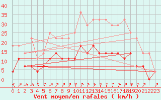 Courbe de la force du vent pour Tornio Torppi