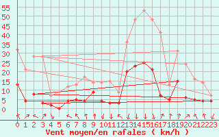 Courbe de la force du vent pour Bagnres-de-Luchon (31)