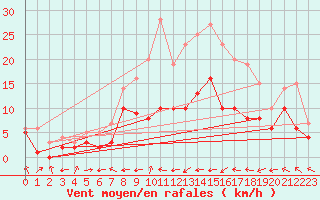 Courbe de la force du vent pour Eisenach