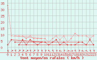 Courbe de la force du vent pour Marsens