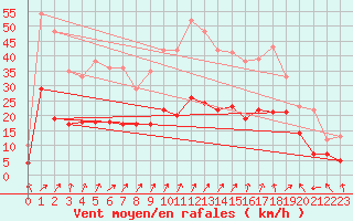 Courbe de la force du vent pour Orly (91)