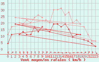 Courbe de la force du vent pour Cognac (16)