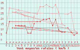 Courbe de la force du vent pour Le Touquet (62)