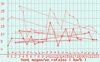 Courbe de la force du vent pour Annecy (74)